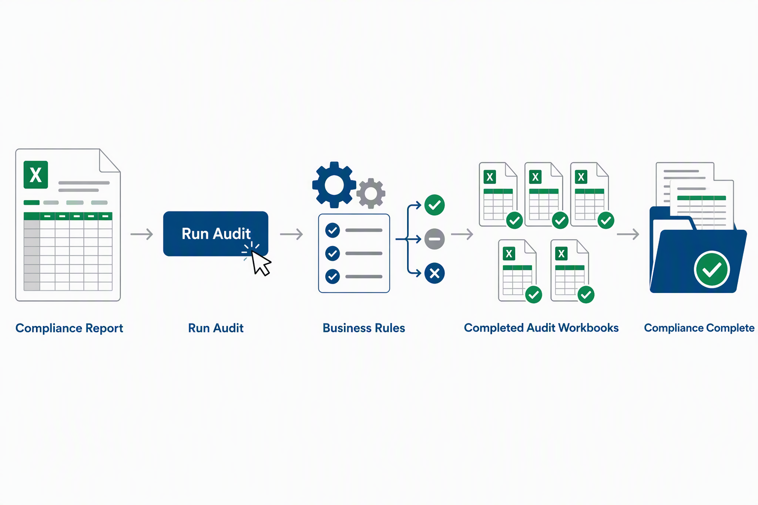 Compliance audit automation workflow showing one-click processing of a report into completed audit workbooks