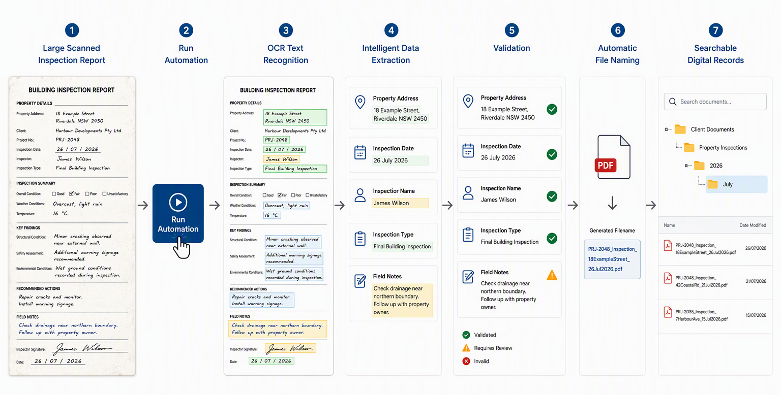Document automation process showing paper documents, OCR text recognition, data extraction, validation, and searchable digital records